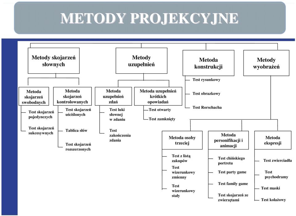 Test skojarzeń sukcesywnych Tablica słów Test skojarzeń rozszerzonych Test zakończenia zdania Metoda osoby trzeciej Metoda personifikacji i animacji Metoda ekspresji Test z listą zakupów