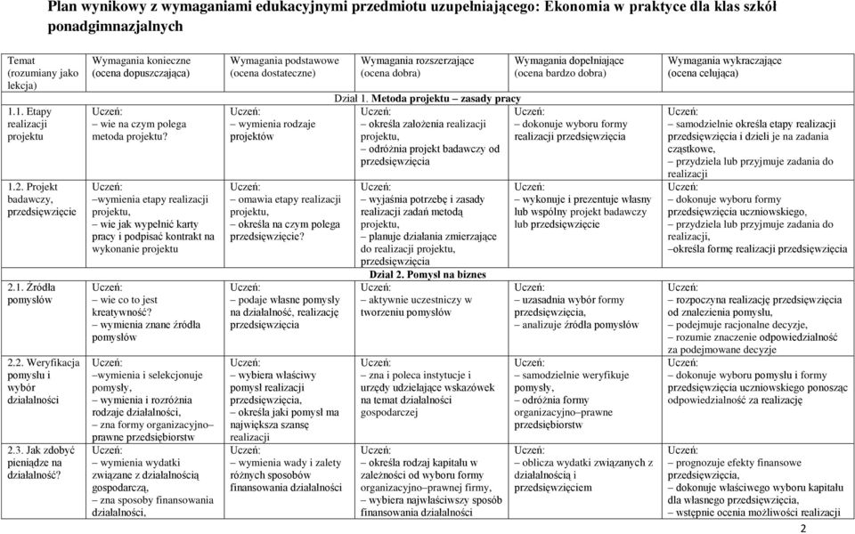 Wymagania konieczne (ocena dopuszczająca) wie na czym polega metoda projektu? wymienia etapy wie jak wypełnić karty pracy i podpisać kontrakt na wykonanie projektu wie co to jest kreatywność?