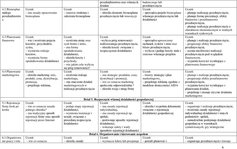 Organizowa nie pracy i rola zna zasady opracowania biznesplanu wie i rozróżnia pojęcia kosztów, przychodów, zysku, wymienia rodzaje kosztów, wymienia formy opodatkowania określa marketing mix,