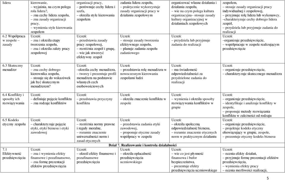 cechy lidera i szefa, określa style kierowania zespołem przedstawia zasady pracy zespołowej, rozróżnia zespół i grupę, wie jak stworzyć efektywny zespół zadania lidera zespołu, praktycznie