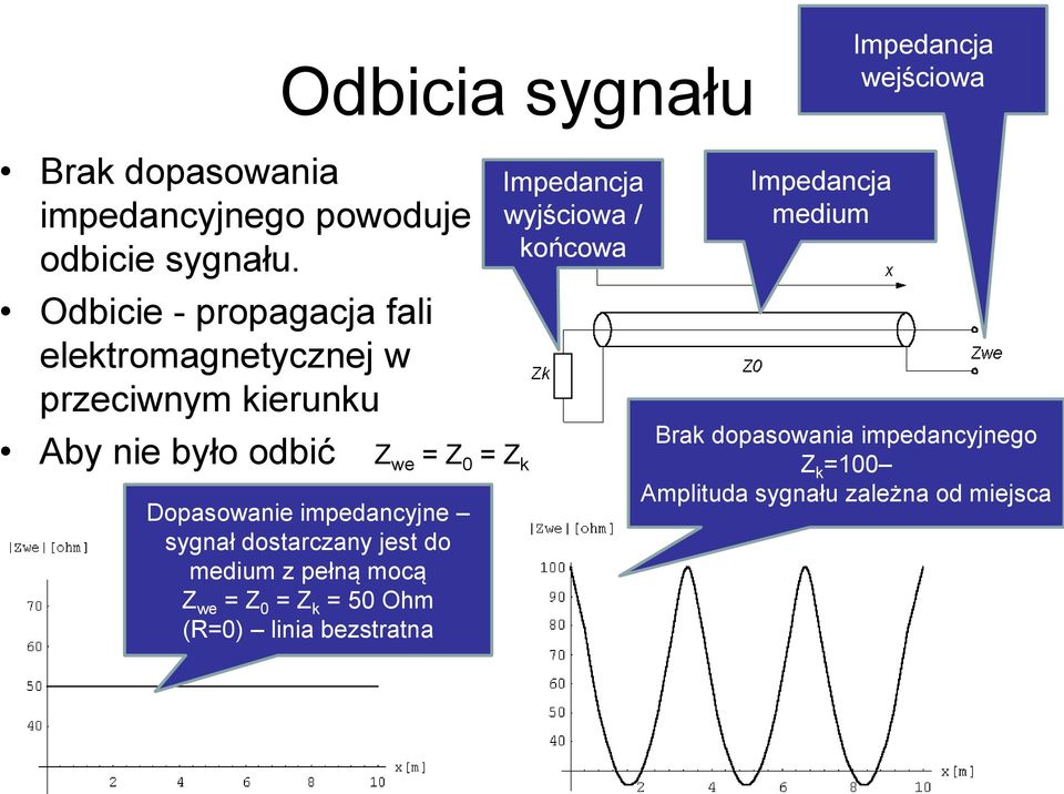 Dopasowanie impedancyjne sygnał dostarczany jest do medium z pełną mocą Z we = Z 0 = Z k = 50 Ohm (R=0) linia