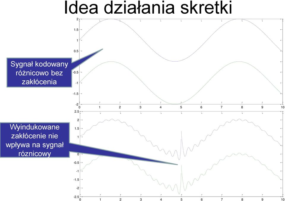 5-1 -1.5-2 0 1 2 3 4 5 6 7 8 9 10 2.