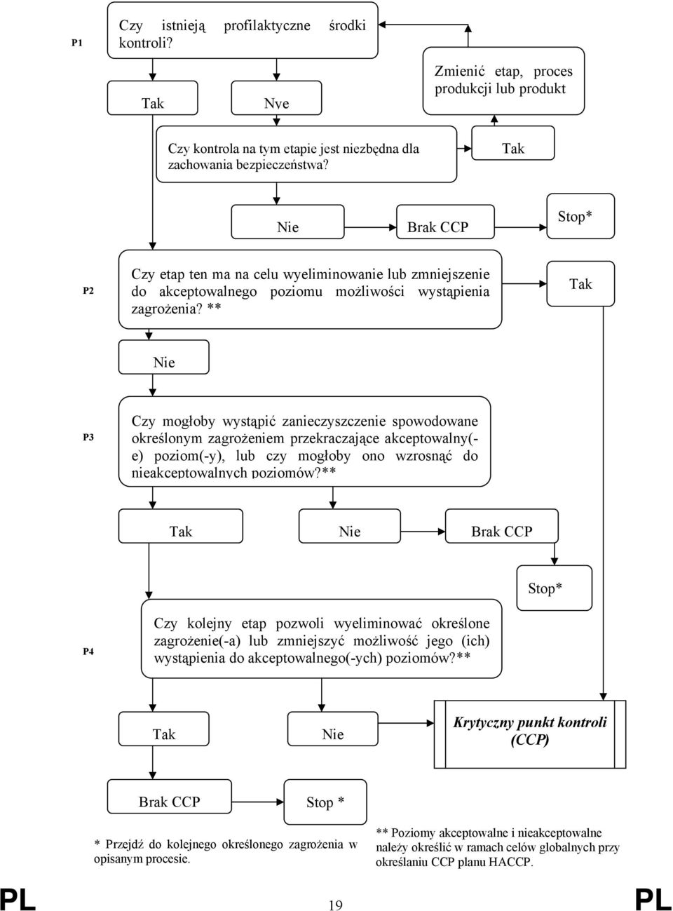 ** Tak Nie P3 Czy mogłoby wystąpić zanieczyszczenie spowodowane określonym zagrożeniem przekraczające akceptowalny(- e) poziom(-y), lub czy mogłoby ono wzrosnąć do nieakceptowalnych poziomów?