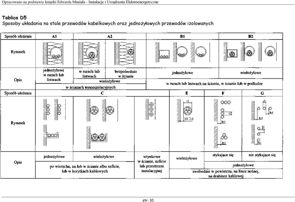 przewodów kabelkowych oraz