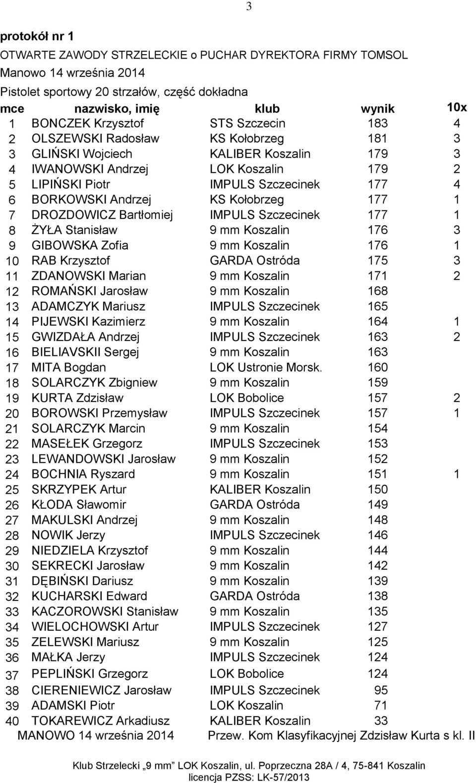 9 mm Koszalin 176 3 9 GIBOWSKA Zofia 9 mm Koszalin 176 1 10 RAB Krzysztof GARDA Ostróda 175 3 11 ZDANOWSKI Marian 9 mm Koszalin 171 2 12 ROMAŃSKI Jarosław 9 mm Koszalin 168 13 ADAMCZYK Mariusz IMPULS