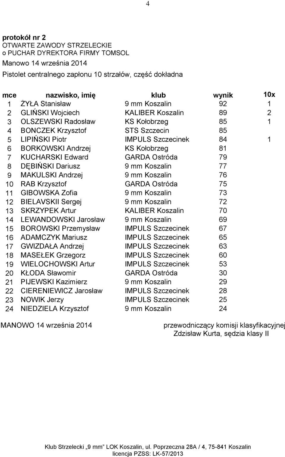 Koszalin 77 9 MAKULSKI Andrzej 9 mm Koszalin 76 10 RAB Krzysztof GARDA Ostróda 75 11 GIBOWSKA Zofia 9 mm Koszalin 73 12 BIELAVSKII Sergej 9 mm Koszalin 72 13 SKRZYPEK Artur KALIBER Koszalin 70 14