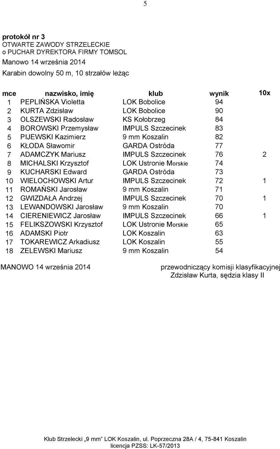 74 9 KUCHARSKI Edward GARDA Ostróda 73 10 WIELOCHOWSKI Artur IMPULS Szczecinek 72 1 11 ROMAŃSKI Jarosław 9 mm Koszalin 71 12 GWIZDAŁA Andrzej IMPULS Szczecinek 70 1 13 LEWANDOWSKI Jarosław 9 mm