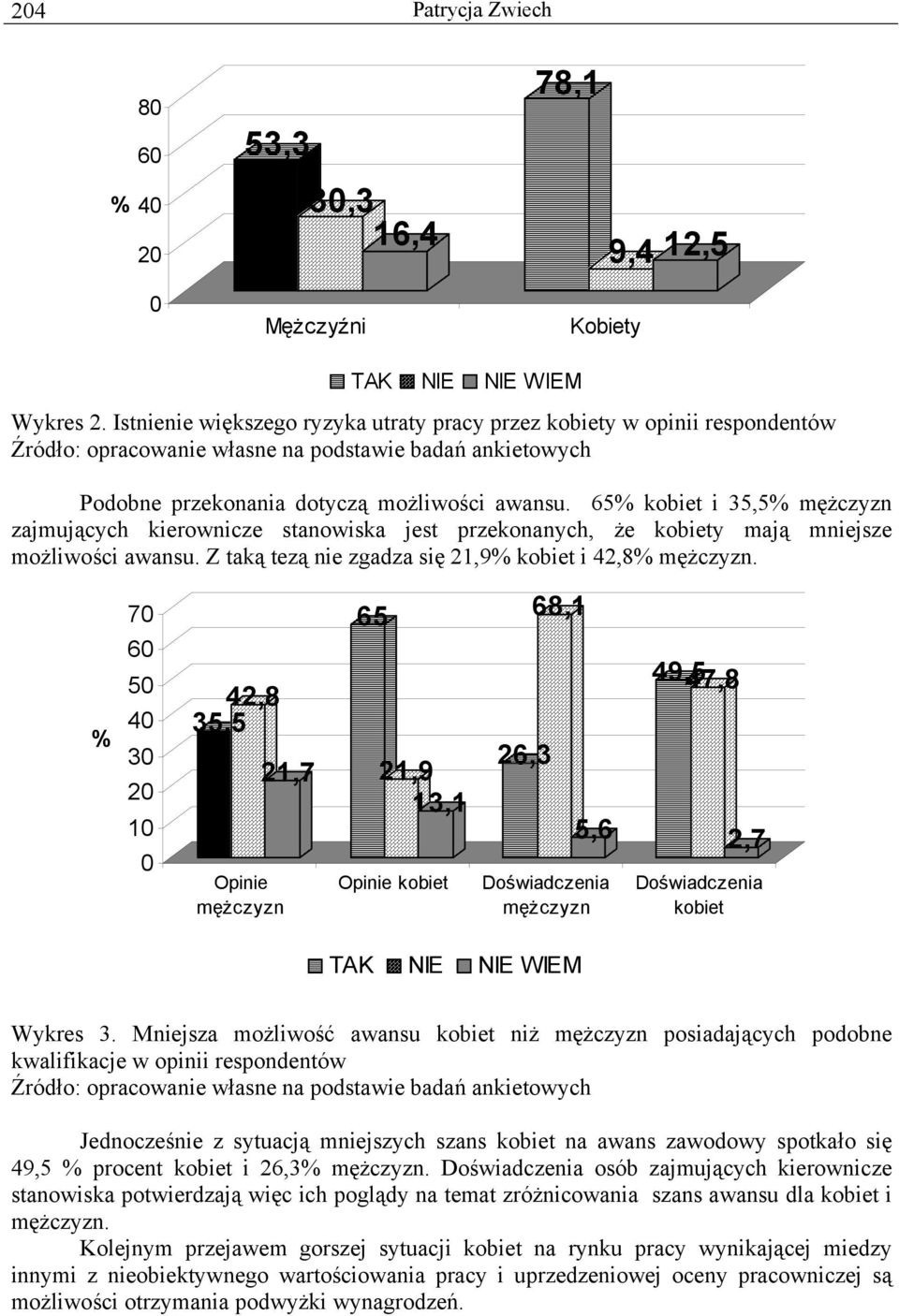 65% kobiet i 35,5% mężczyzn zajmujących kierownicze stanowiska jest przekonanych, że kobiety mają mniejsze możliwości awansu. Z taką tezą nie zgadza się 21,9% kobiet i 42,8% mężczyzn.
