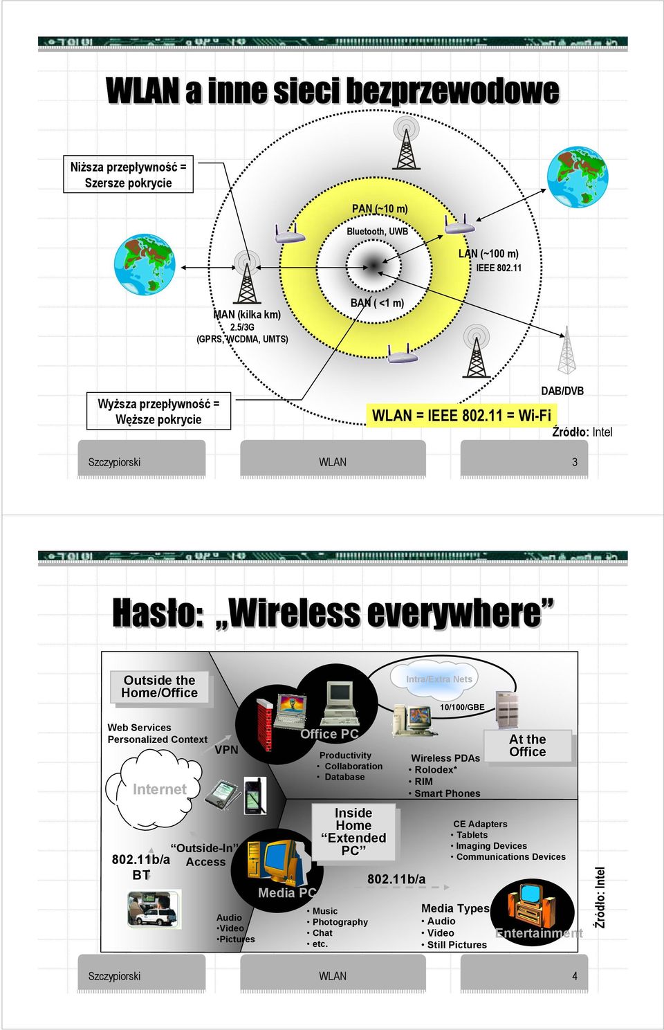 11 = Wi-Fi Źródło: Intel Szczypiorski WLAN 3 Hasło: Wireless everywhere Outside Outside the the Home/Office Home/Office Intra/Extra Nets 10/100/GBE Web Services Personalized Context Internet VPN