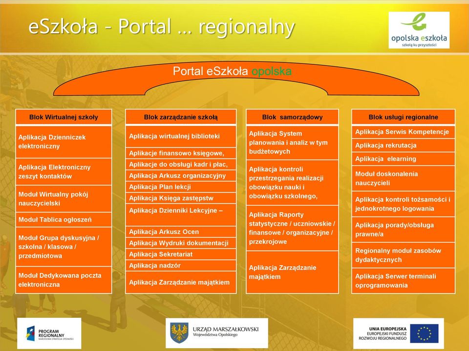 Aplikacja Dzienniki Lekcyjne Moduł Tablica ogłoszeń Moduł Grupa dyskusyjna / szkolna / klasowa / przedmiotowa Aplikacja Arkusz Ocen Aplikacja Wydruki dokumentacji Aplikacja System planowania i analiz