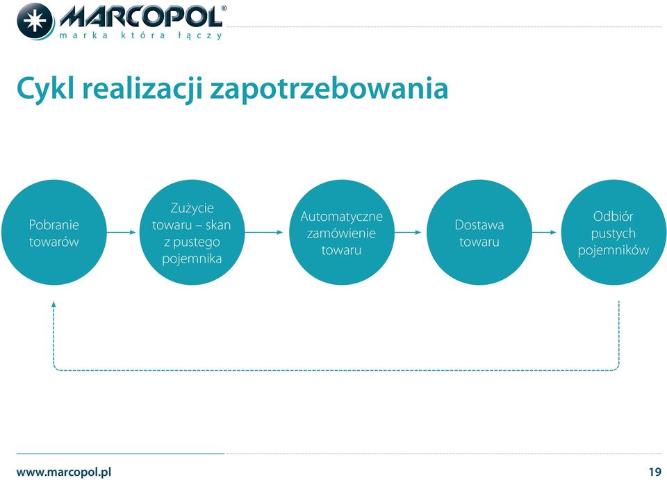 pojemnika Automatyczne zamówienie towaru