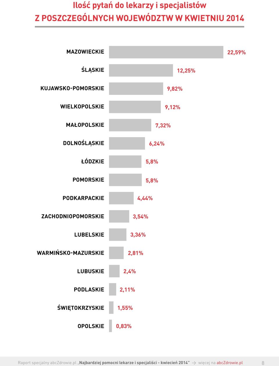 DOLNOŚLĄSKIE 6,24% ŁÓDZKIE 5,8% POMORSKIE 5,8% PODKARPACKIE 4,44% ZACHODNIOPOMORSKIE 3,54%