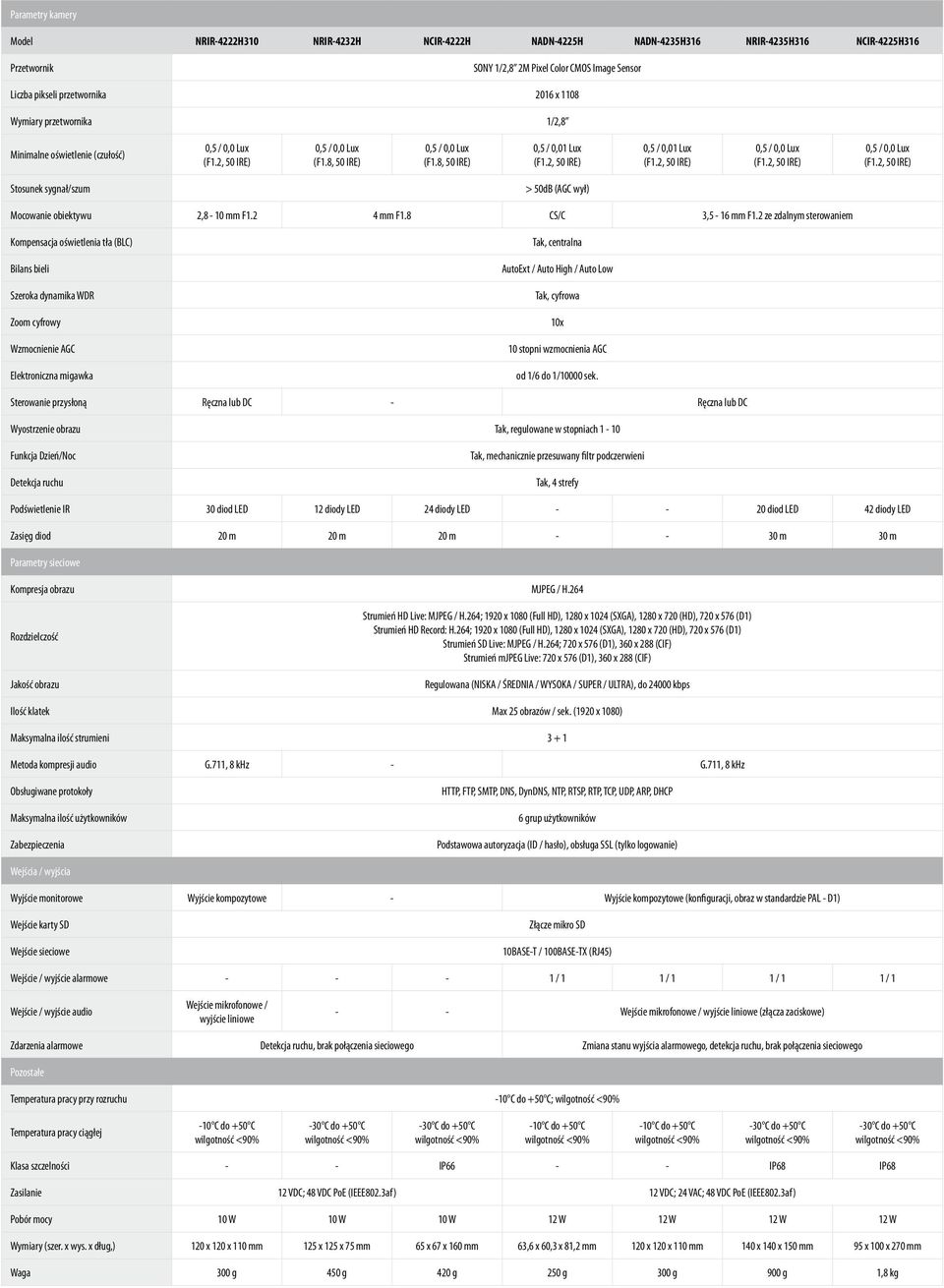 8, 50 IRE) 0,5 / 0,01 Lux 0,5 / 0,01 Lux Stosunek sygnał/szum > 50dB (AGC wył) Mocowanie obiektywu 2,8-10 mm F1.2 4 mm F1.8 CS/C 3,5-16 mm F1.