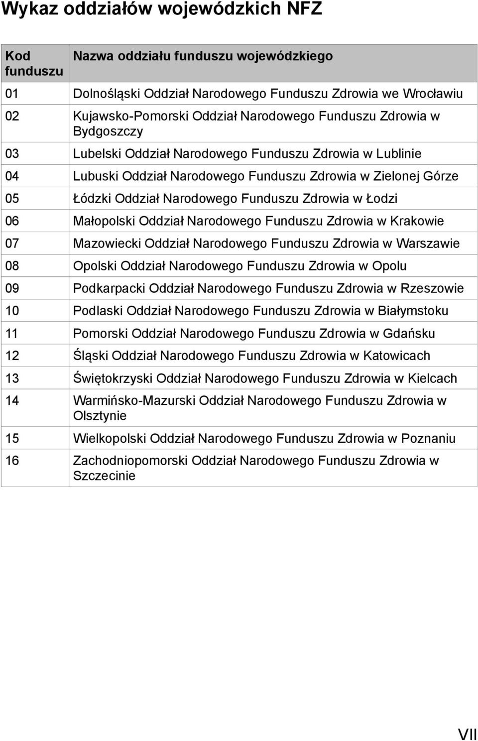 06 Małopolski Oddział Narodowego Funduszu Zdrowia w Krakowie 07 Mazowiecki Oddział Narodowego Funduszu Zdrowia w Warszawie 08 Opolski Oddział Narodowego Funduszu Zdrowia w Opolu 09 Podkarpacki