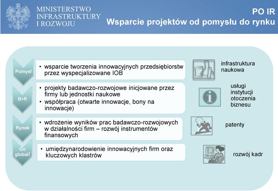 lub jednostki naukowe współpraca (otwarte innowacje, bony na innowacje) wdrożenie wyników prac badawczo-rozwojowych w