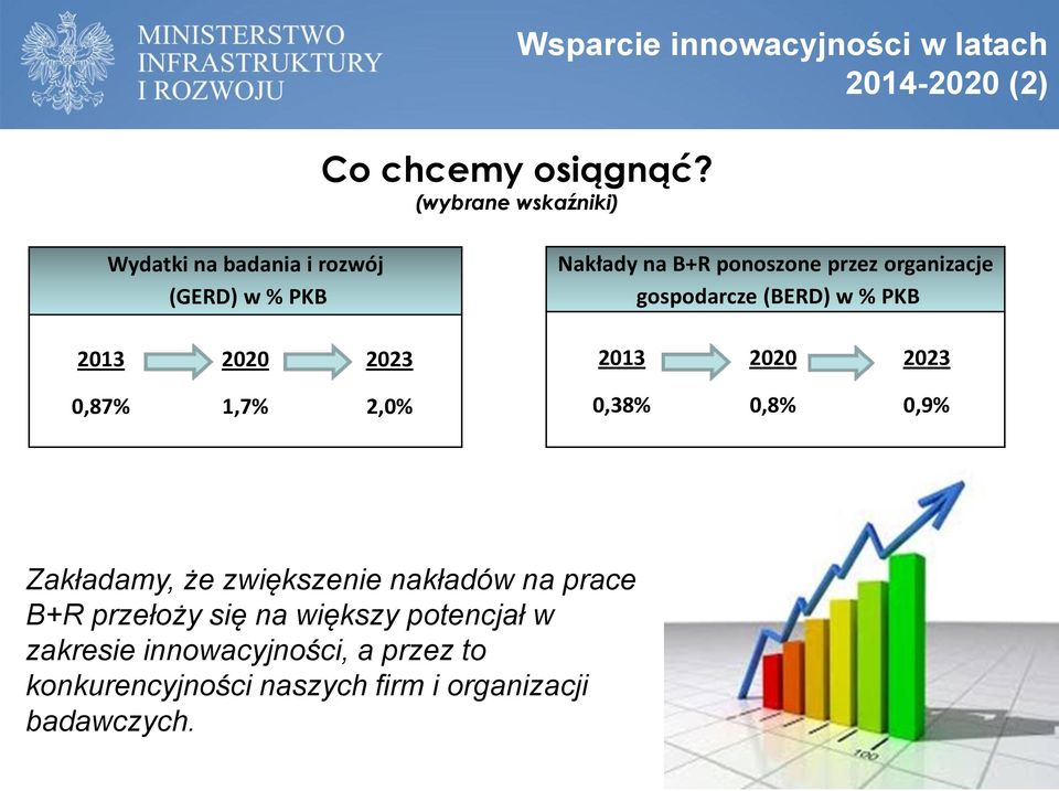 Nakłady na B+R ponoszone przez organizacje gospodarcze (BERD) w % PKB 2013 2020 2023 2013 2020 2023 0,87%