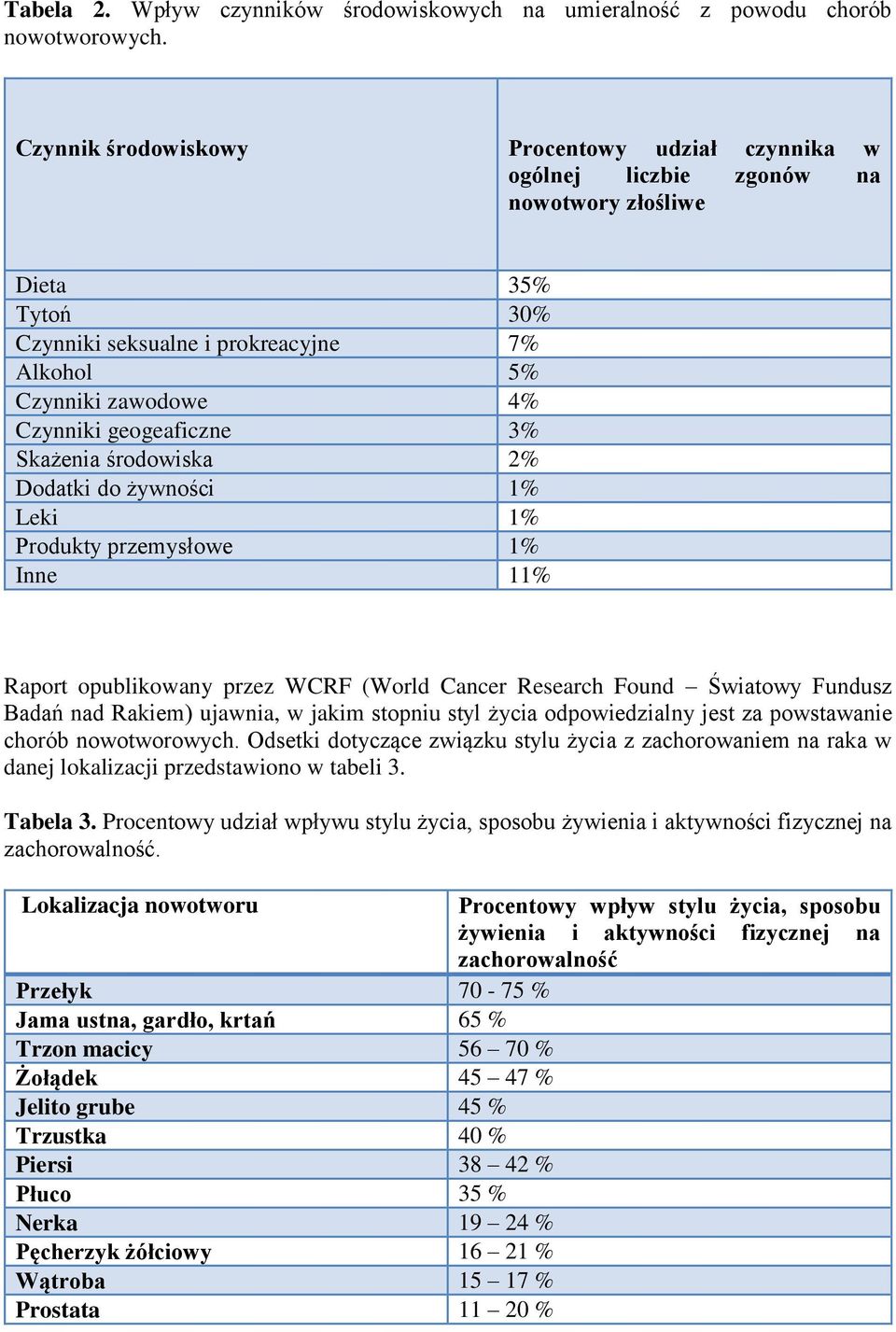 geogeaficzne 3% Skażenia środowiska 2% Dodatki do żywności 1% Leki 1% Produkty przemysłowe 1% Inne 11% Raport opublikowany przez WCRF (World Cancer Research Found Światowy Fundusz Badań nad Rakiem)