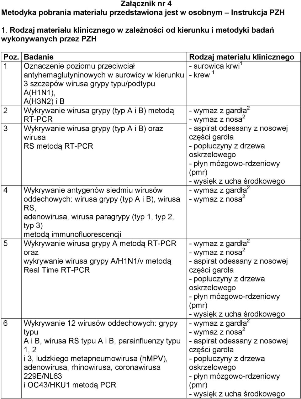 2 3 Wykrywanie wirusa grypy (typ A i B) metodą RT-PCR Wykrywanie wirusa grypy (typ A i B) oraz wirusa RS metodą RT-PCR 4 Wykrywanie antygenów siedmiu wirusów oddechowych: wirusa grypy (typ A i B),