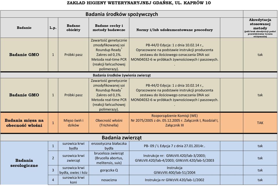 zmodyfikowanej soi Roundup Ready Zakres od 0,%. Metoda real-time PCR (reakcji łańcuchowej polimerazy). Normy i/lub udokumentowane procedury PB-44/O Edycja: z dnia 0.02.4 r.