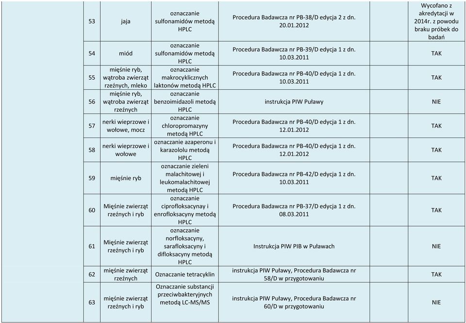 metodą HPLC oznacza benzoimidazoli metodą HPLC oznacza chloropromazyny metodą HPLC oznacza azaperonu i karazololu metodą HPLC oznacza zieleni malachitowej i leukomalachitowej metodą HPLC oznacza