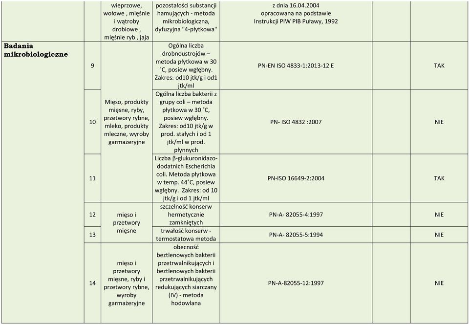 metoda płytkowa w 30 C, posiew wgłębny. Zakres: od0 jtk/g i od jtk/ml Ogólna liczba bakterii z grupy coli metoda płytkowa w 30 C, posiew wgłębny. Zakres: od0 jtk/g w prod. stałych i od jtk/ml w prod.