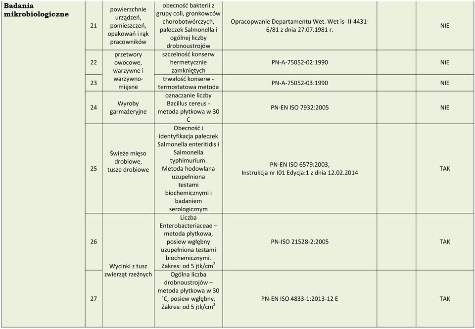 trwałość konserw - termostatowa metoda oznacza liczby Bacillus cereus - metoda płytkowa w 30 C Obecność i identyfikacja pałeczek Salmonella enteritidis i Salmonella typhimurium.