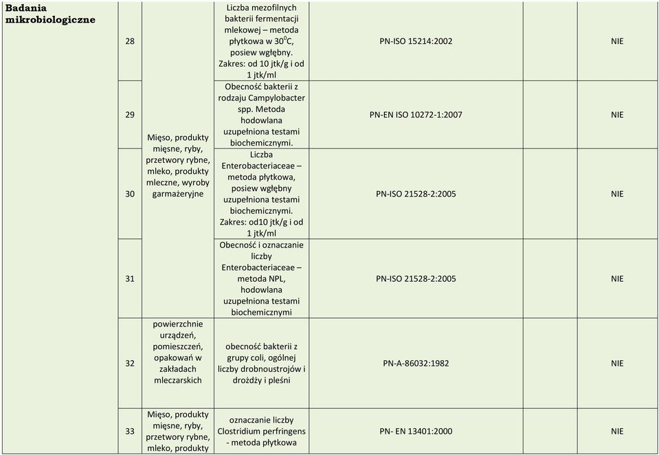 Metoda hodowlana biochemicznymi. Liczba Enterobacteriaceae metoda płytkowa, posiew wgłębny biochemicznymi.