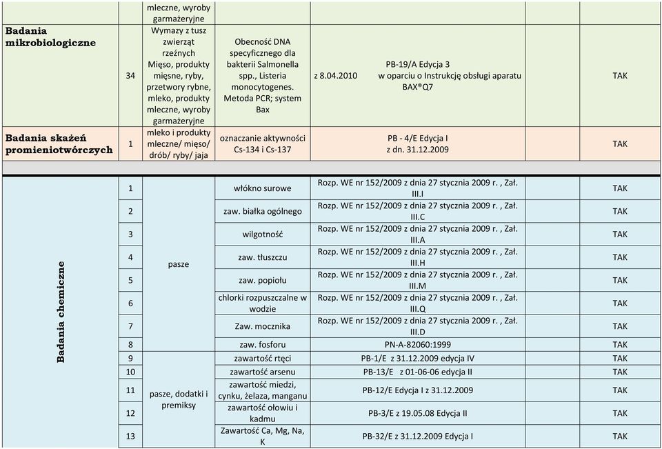 Metoda PCR; system Bax oznacza aktywności Cs-34 i Cs-37 PB-9/A Edycja 3 z 8.04.200 w oparciu o Instrukcję obsługi aparatu BAX Q7 PB - 4/E Edycja I z dn. 3.2.2009 Badania chemiczne włókno surowe Rozp.