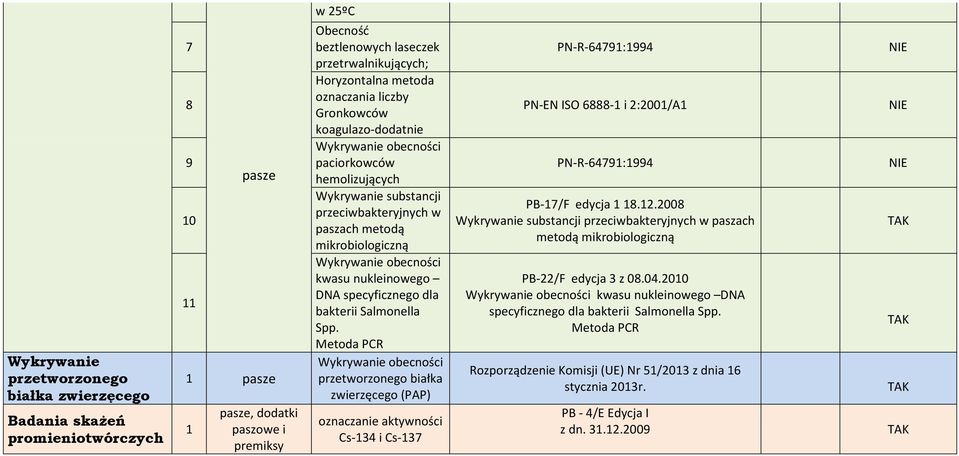 specyficznego dla bakterii Salmonella Spp.