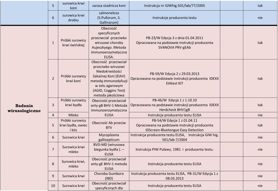 Obecność przeciwciał przeciwko wirusowi Niedokrwistości Zakaźnej Koni (EIAV) metodą immunodyfuzji w żelu agarowym (AGID, Coggins Test) metoda jakościowa Obecność przeciwciał anty-gb BHV- Metoda