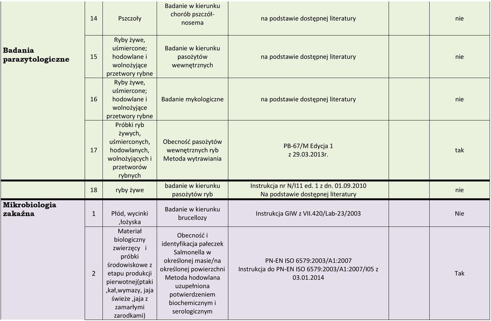 zwierzęcy i próbki środowiskowe z 2 etapu produkcji pierwotnej(pi,kał,wymazy, jaja świeże,jaja z zamarłymi zarodkami) Bada w kierunku pasożytów wewnętrznych na podstawie dostępnej literatury Bada