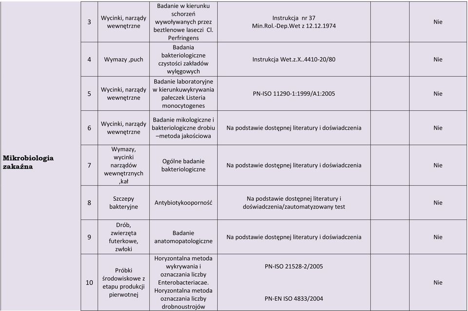 .440-20/80 Nie PN-ISO 290-:999/A:2005 Nie Nie 6 Wycinki, narządy wewnętrzne Bada mikologiczne i bakteriologiczne drobiu metoda jakościowa Na podstawie dostępnej literatury i doświadczenia Nie