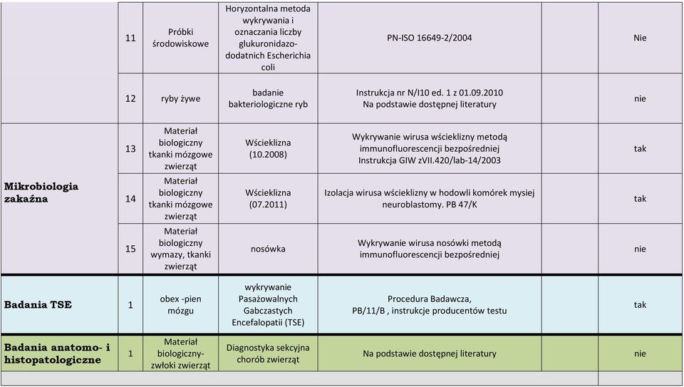 420/lab-4/2003 Mikrobiologia zakaźna 4 Materiał biologiczny tkanki mózgowe zwierząt Wścieklizna (07.20) Izolacja wirusa wścieklizny w hodowli komórek mysiej neuroblastomy.