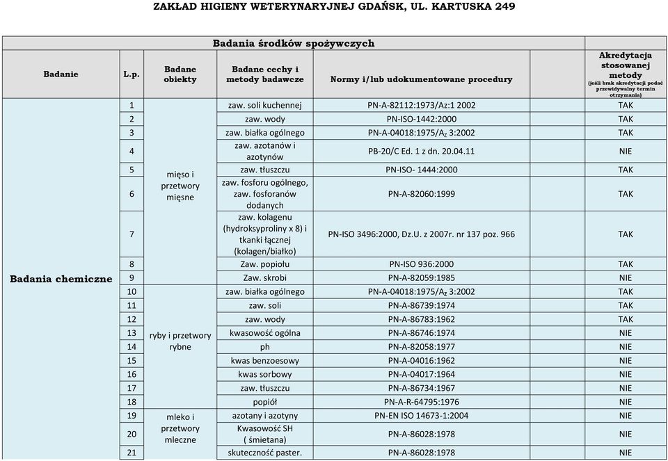 otrzymania) zaw. soli kuchennej PN-A-822:973/Az: 2002 2 zaw. wody PN-ISO-442:2000 3 zaw. białka ogólnego PN-A-0408:975/A Z 3:2002 4 zaw. azotanów i azotynów PB-20/C Ed. z dn. 20.04. NIE 5 zaw.