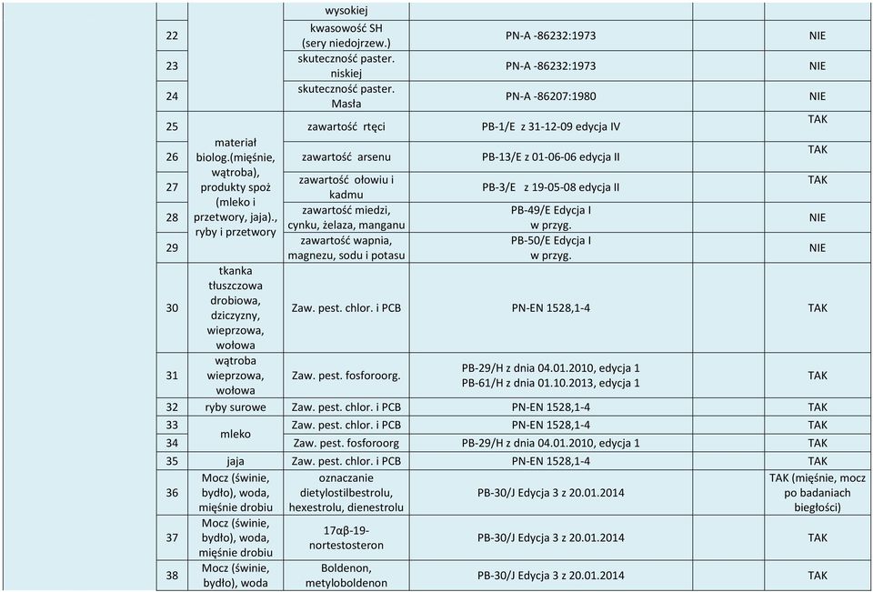 (mięś, zawartość arsenu PB-3/E z 0-06-06 edycja II wątroba), zawartość ołowiu i 27 produkty spoż PB-3/E z 9-05-08 edycja II kadmu (mleko i zawartość miedzi, PB-49/E Edycja I 28 przetwory, jaja).