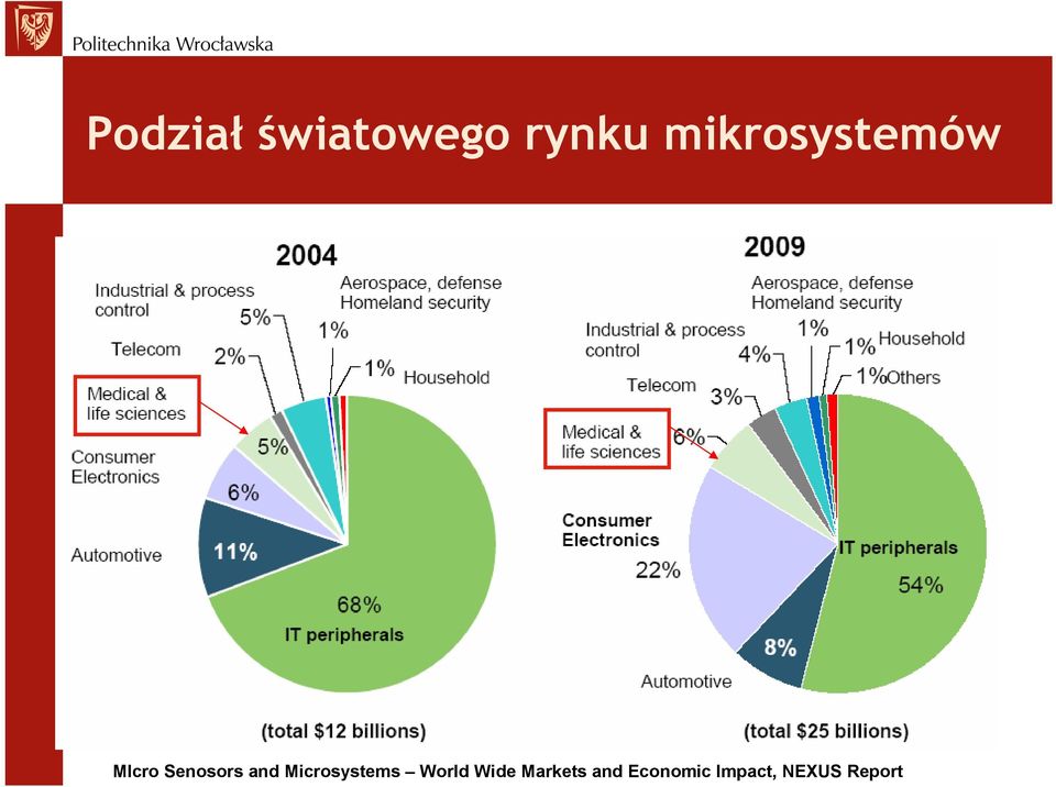 and Microsystems World Wide