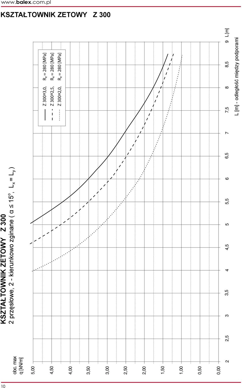 y ) 5,00 4,5 0 Z 300#3,0, x R e = 280 [MPa] Z 300#2,5, x R e = 280 [MPa] Z 300#2,0, x R e = 280