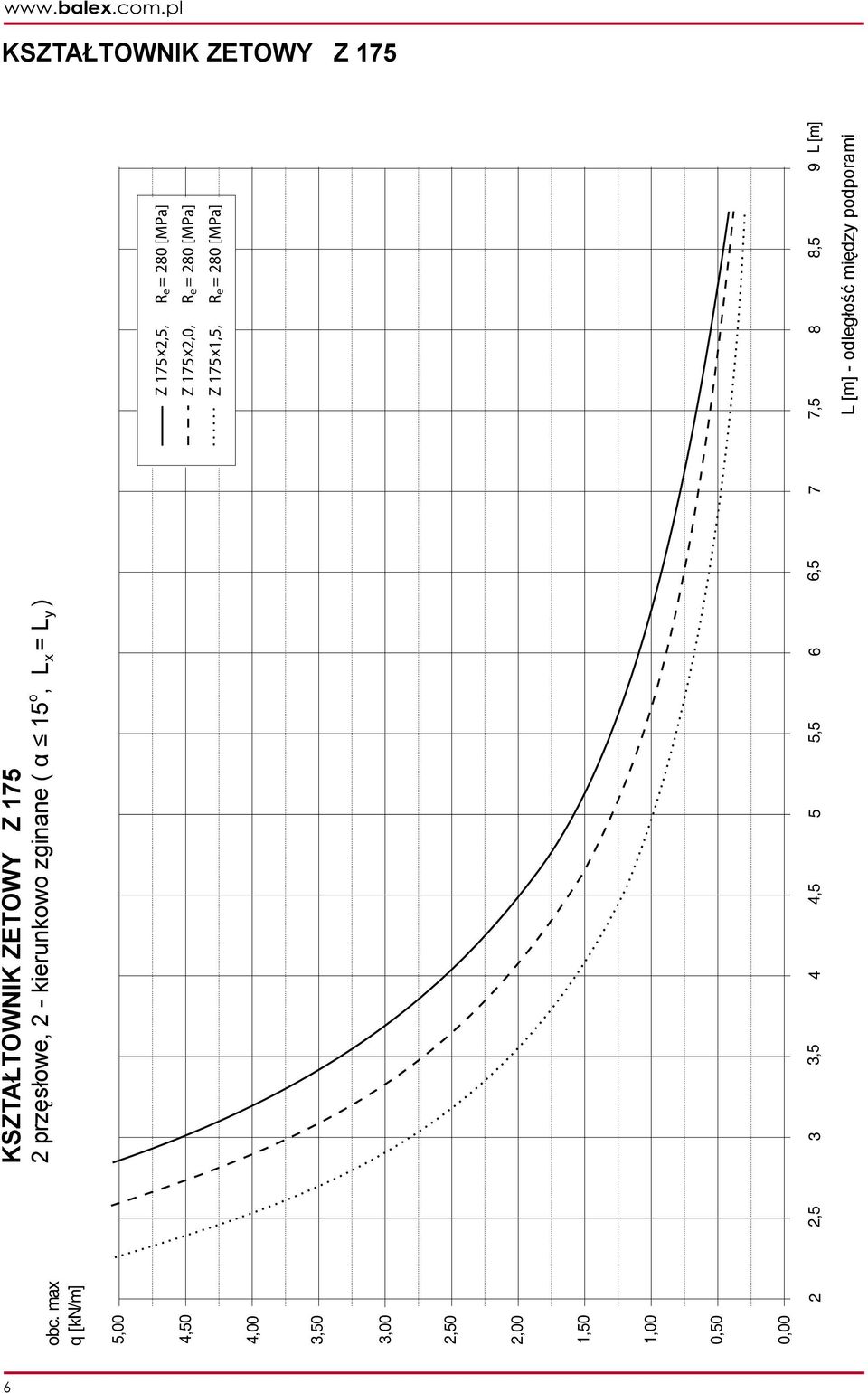 y ) 5,00 4,5 0 Z 175#2,5, x R e = 280 [MPa] Z 175#2,0, x R e = 280 [MPa] Z 175#1,5, x R e = 280