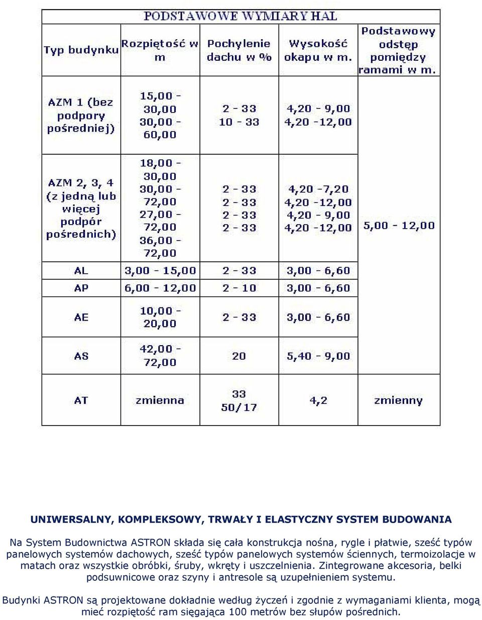 obróbki, śruby, wkręty i uszczelnienia. Zintegrowane akcesoria, belki podsuwnicowe oraz szyny i antresole są uzupełnieniem systemu.