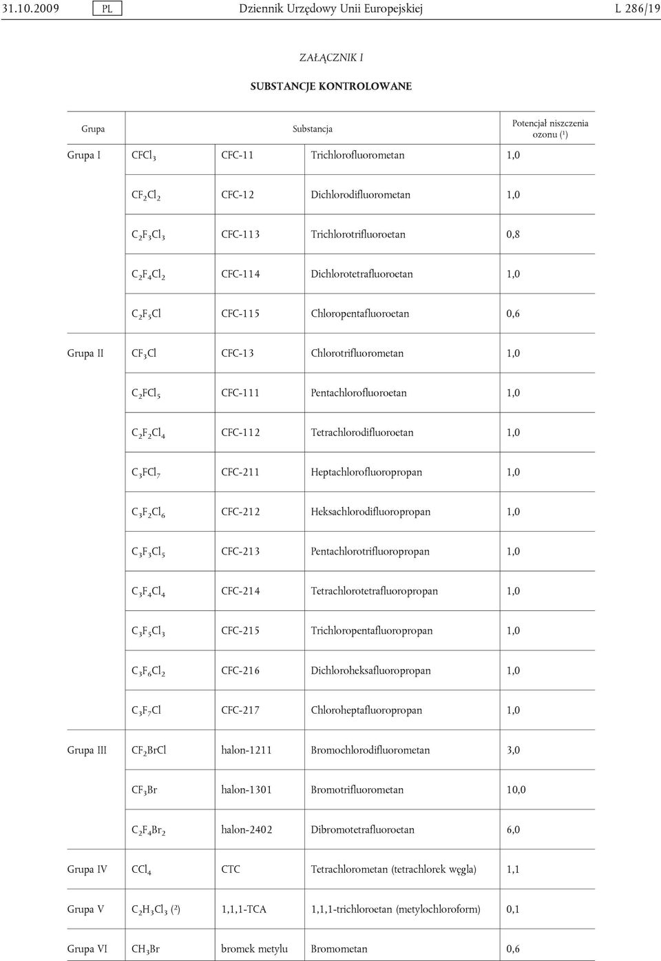 Dichlorodifluorometan 1,0 C 2 F 3 Cl 3 CFC-113 Trichlorotrifluoroetan 0,8 C 2 F 4 Cl 2 CFC-114 Dichlorotetrafluoroetan 1,0 C 2 F 5 Cl CFC-115 Chloropentafluoroetan 0,6 Grupa II CF 3 Cl CFC-13