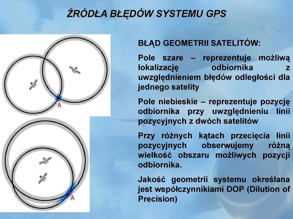 uwzględnieniu linii pozycyjnych z dwóch satelitów Przy różnych kątach przecięcia linii pozycyjnych obserwujemy