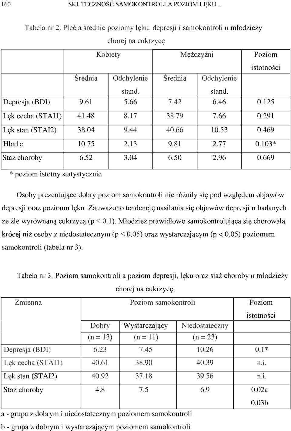 42 6.46 0.125 Lęk cecha (STAI1) 41.48 8.17 38.79 7.66 0.291 Lęk stan (STAI2) 38.04 9.44 40.66 10.53 0.469 Hba1c 10.75 2.13 9.81 2.77 0.103* Staż choroby 6.52 3.04 6.50 2.96 0.