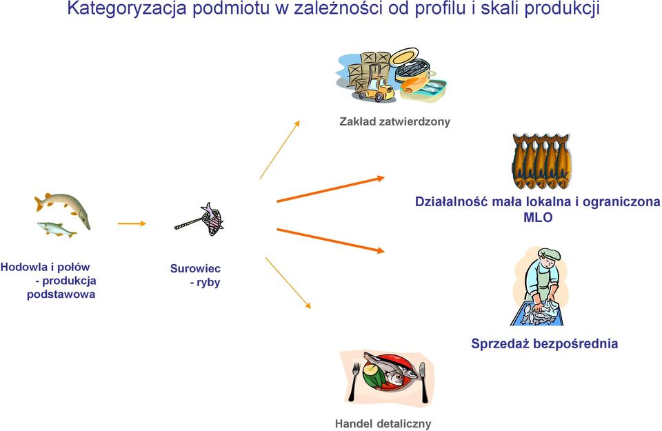 i ograniczona MLO Hodowla i połów - produkcja