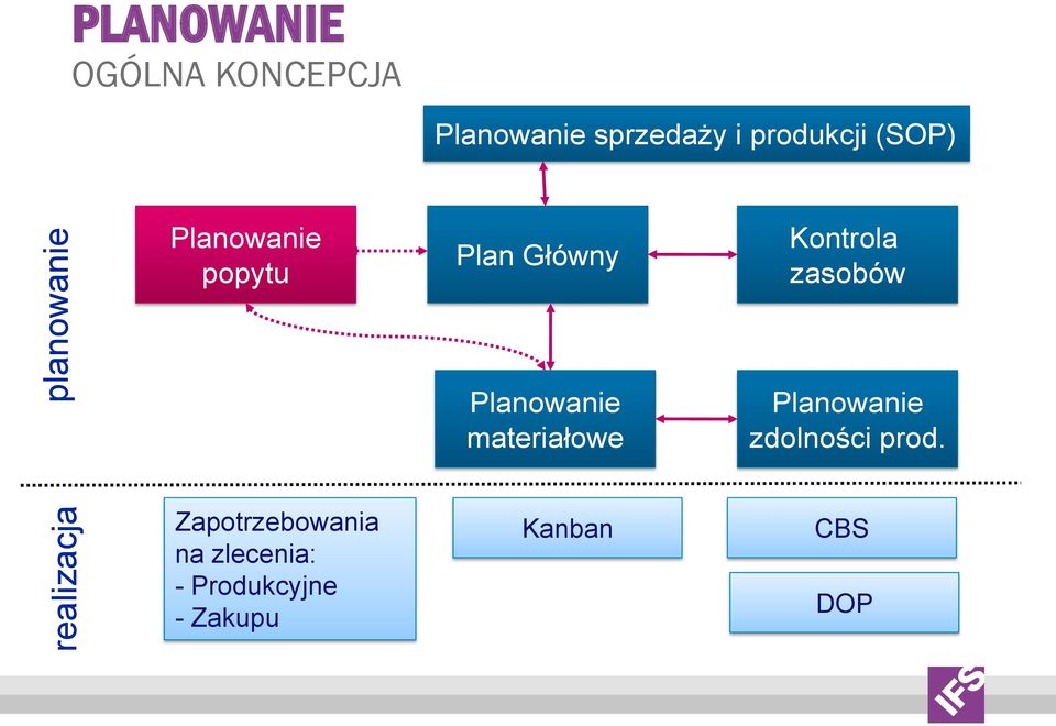 Kontrola zasobów Planowanie materiałowe Planowanie zdolności