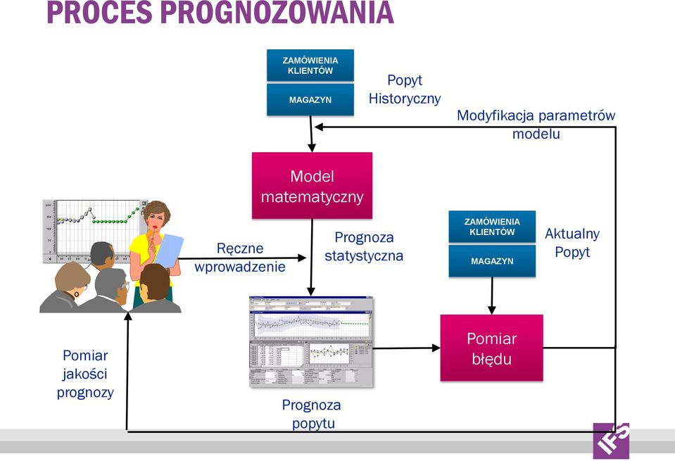 Ręczne wprowadzenie Prognoza statystyczna ZAMÓWIENIA KLIENTÓW