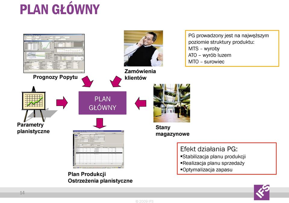 Parametry planistyczne Stany magazynowe Plan Produkcji Ostrzeżenia planistyczne Efekt