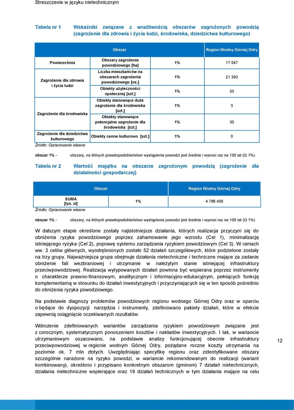[ha] Liczba mieszkańców na obszarach zagrożenia powodziowego [os.] Obiekty użyteczności społecznej [szt.] Obiekty stanowiące duże zagrożenie dla środowiska [szt.