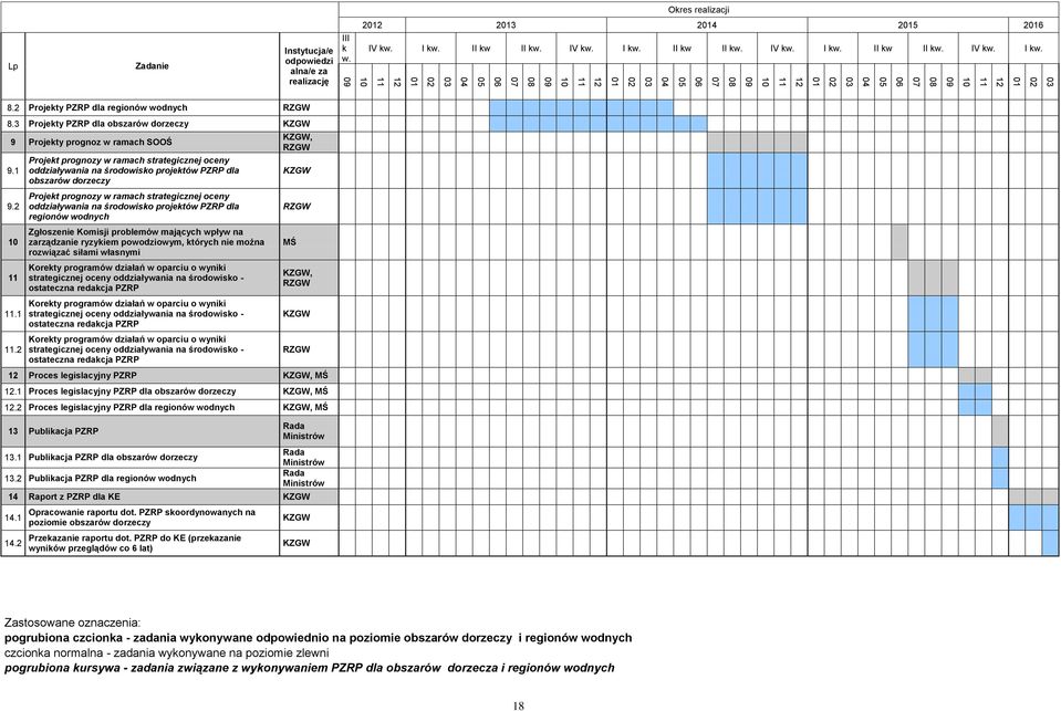 3 Projekty PZRP dla obszarów dorzeczy KZGW 9 Projekty prognoz w ramach SOOŚ 9.1 9.2 10 11 11.