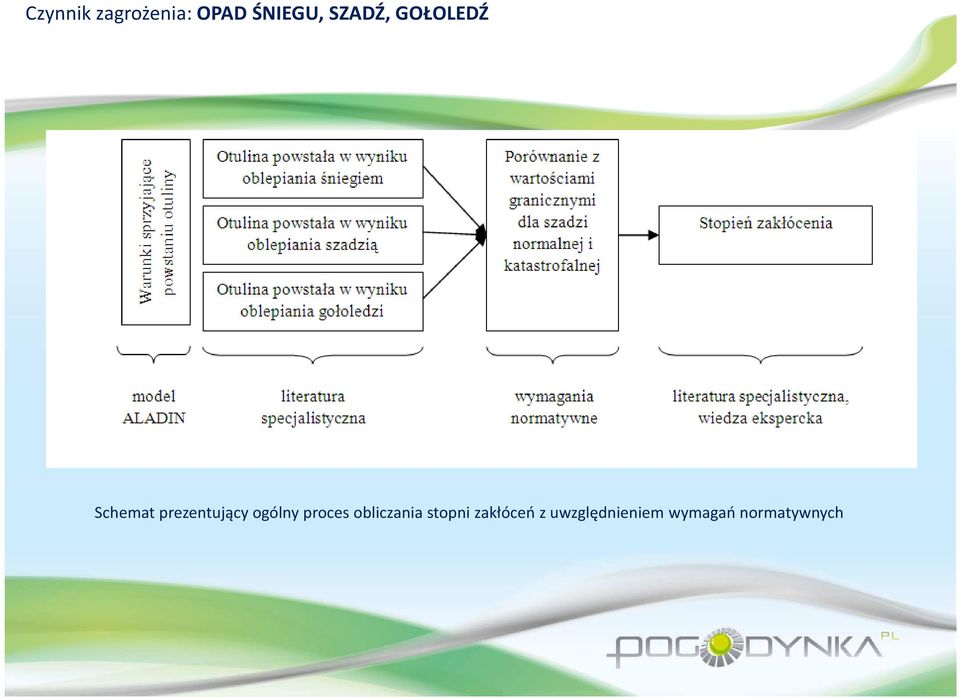 ogólny proces obliczania stopni