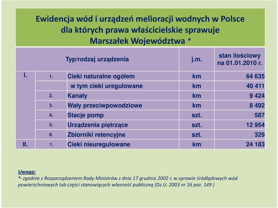 Zbiorniki retencyjne II. 1. Cieki nieuregulowane km 64 635 km 40 411 km 9 424 km 8 492 szt. 587 szt. 12 954 szt.